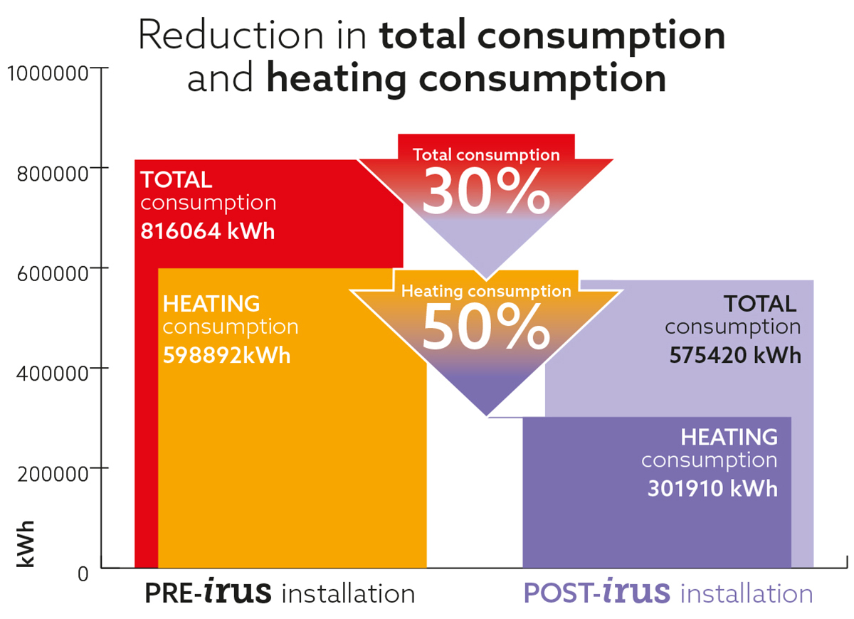 Decrease in overall consumption as well as heating energy usage.