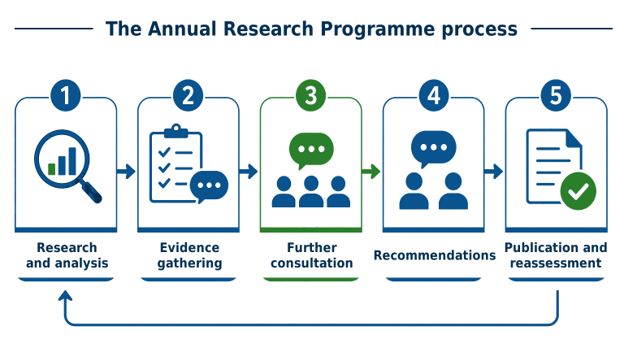 A graphic illustrating the 5 stages of the Annual Research Programme process